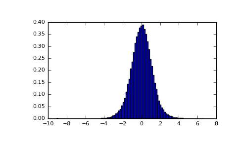 ../../_images/numpy-random-RandomState-standard_t-1.png