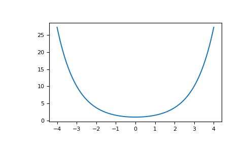 ../../_images/numpy-cosh-1.png