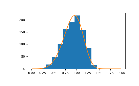 ../../_images/numpy-random-RandomState-weibull-1.png