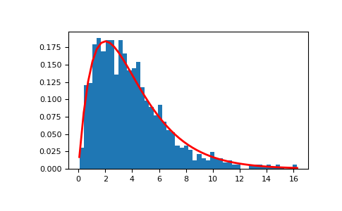 ../../_images/numpy-random-gamma-1.png