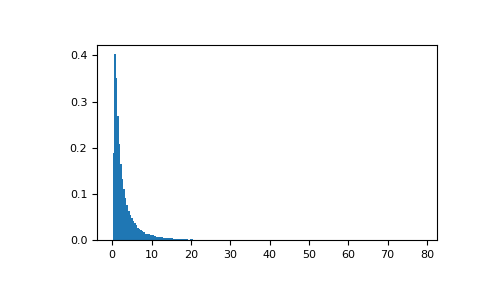 ../../_images/numpy-random-wald-1.png