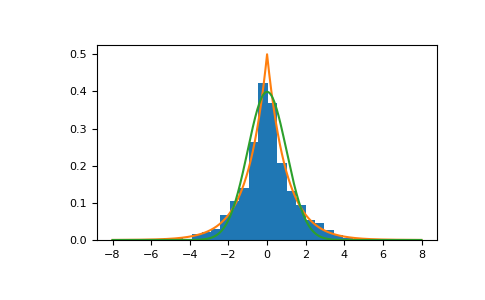 ../../_images/numpy-random-RandomState-laplace-1.png