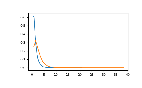 ../../_images/numpy-random-RandomState-noncentral_f-1.png