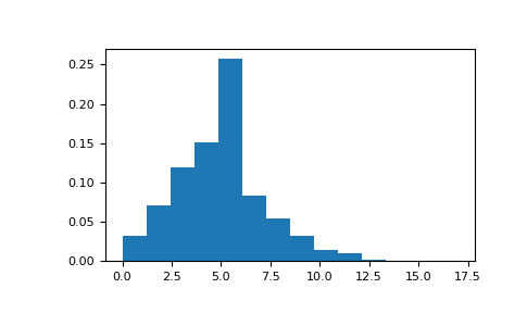 ../../../_images/numpy-random-RandomState-poisson-1_00_00.png