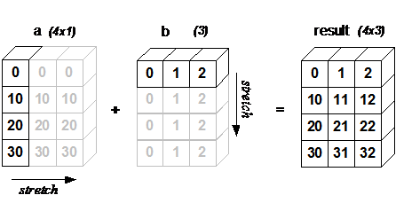 vector-vector with newaxis