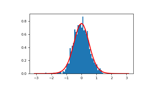 ../../../_images/numpy-random-Generator-vonmises-1.png