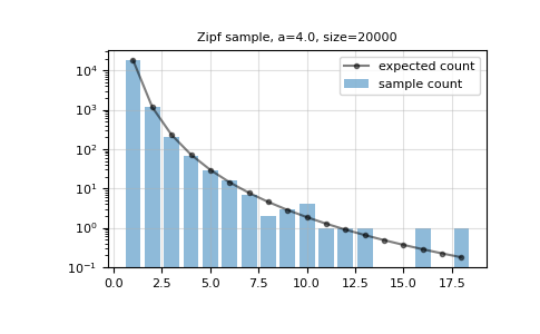 ../../../_images/numpy-random-Generator-zipf-1.png