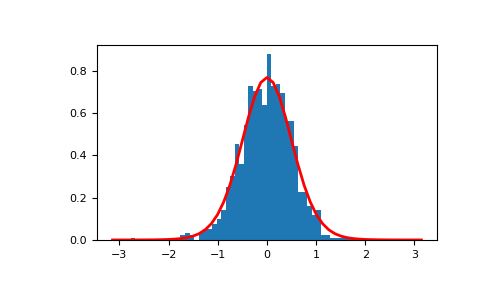 ../../../_images/numpy-random-Generator-vonmises-1.png