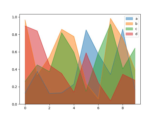 ../_images/area_plot_unstacked.png