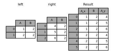 ../_images/merging_merge_on_key_dup.png