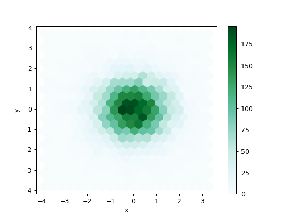 ../../_images/pandas-DataFrame-plot-hexbin-1.png