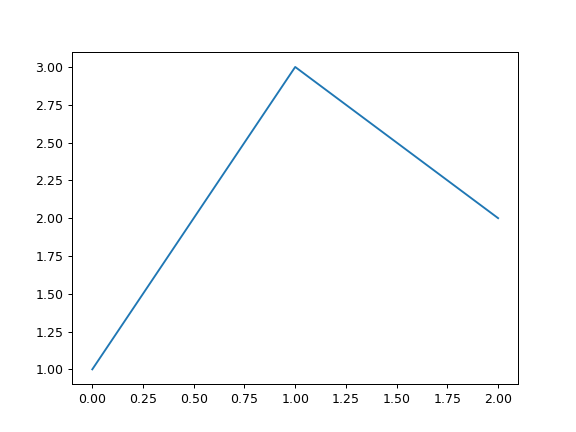 ../../_images/pandas-DataFrame-plot-line-1.png