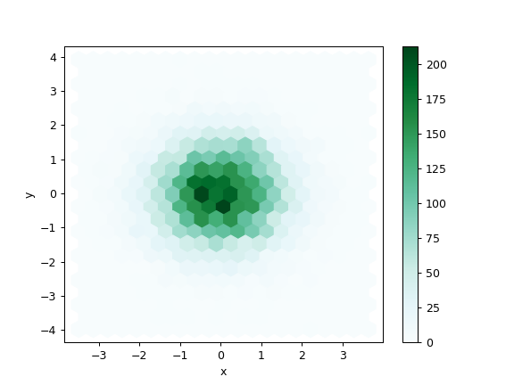 ../../_images/pandas-DataFrame-plot-hexbin-1.png