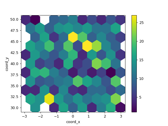 ../../_images/pandas-DataFrame-plot-hexbin-2.png