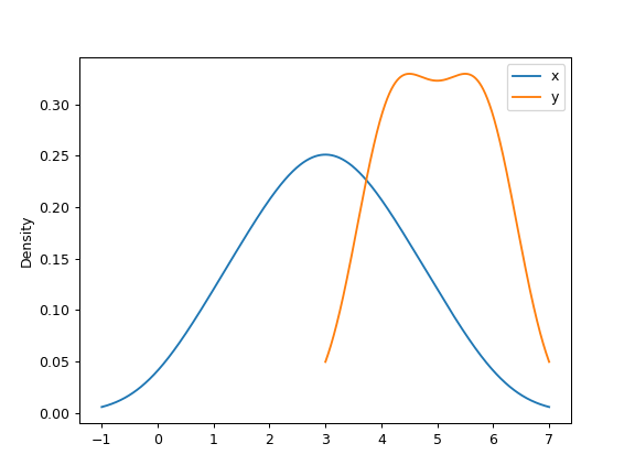 ../../_images/pandas-DataFrame-plot-kde-5.png