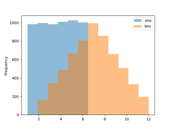 ../../_images/pandas-Series-plot-hist-1.png