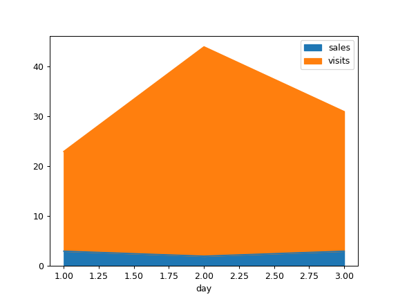 ../../_images/pandas-Series-plot-area-4.png