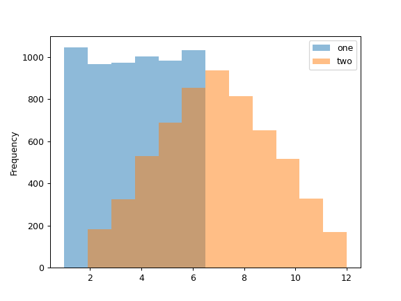 ../../_images/pandas-Series-plot-hist-1.png