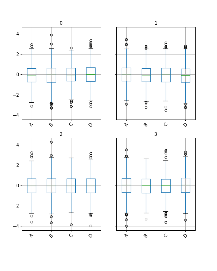 ../../_images/pandas-core-groupby-DataFrameGroupBy-boxplot-1.png