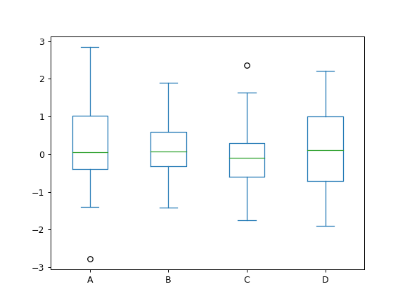 ../../_images/pandas-DataFrame-plot-box-1.png