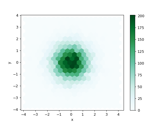 ../../_images/pandas-DataFrame-plot-hexbin-1.png