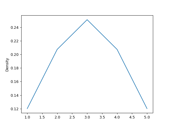 ../../_images/pandas-Series-plot-density-4.png