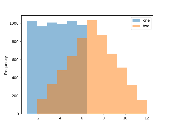 ../../_images/pandas-Series-plot-hist-1.png