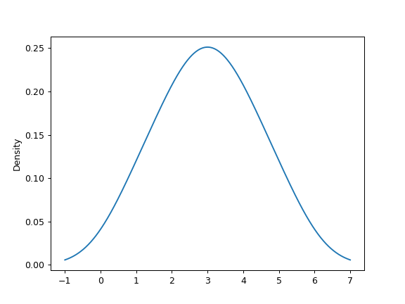 ../../_images/pandas-Series-plot-kde-1.png