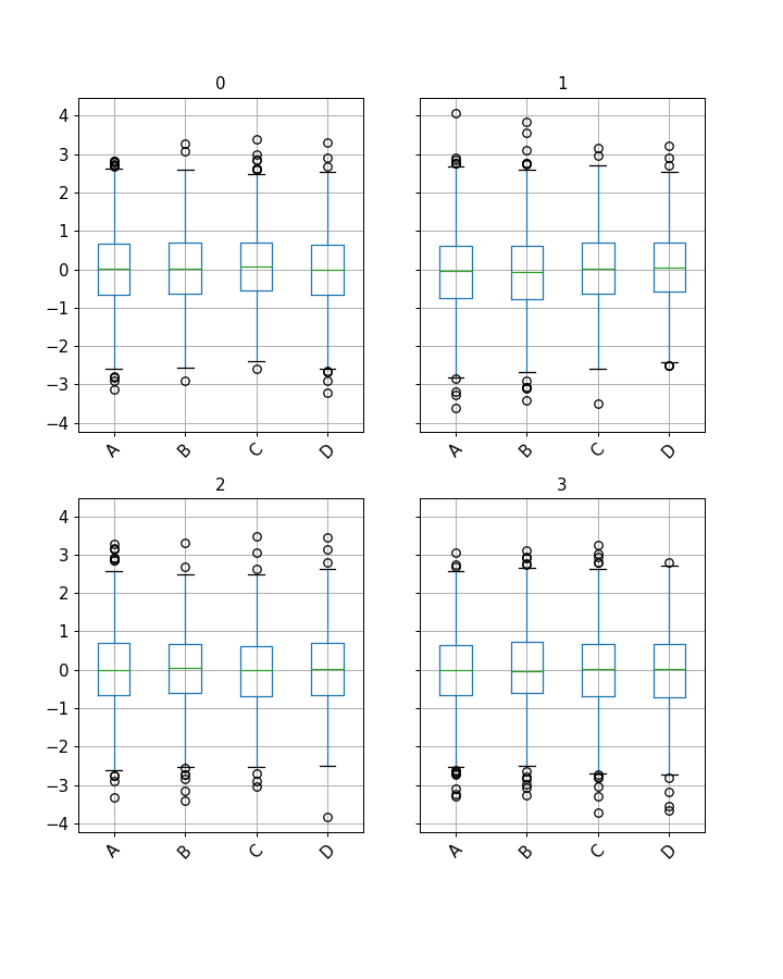 ../../_images/pandas-core-groupby-DataFrameGroupBy-boxplot-1.png