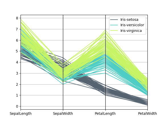 ../../_images/pandas-plotting-parallel_coordinates-1.png