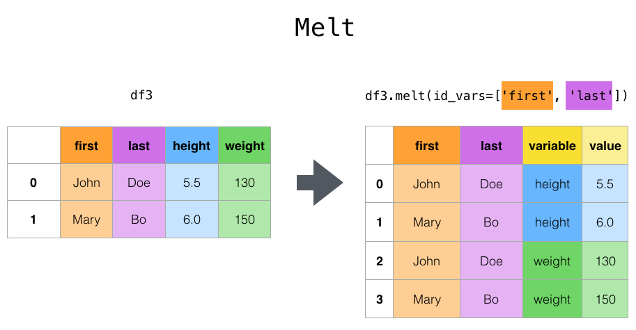 ../_images/reshaping_melt.png