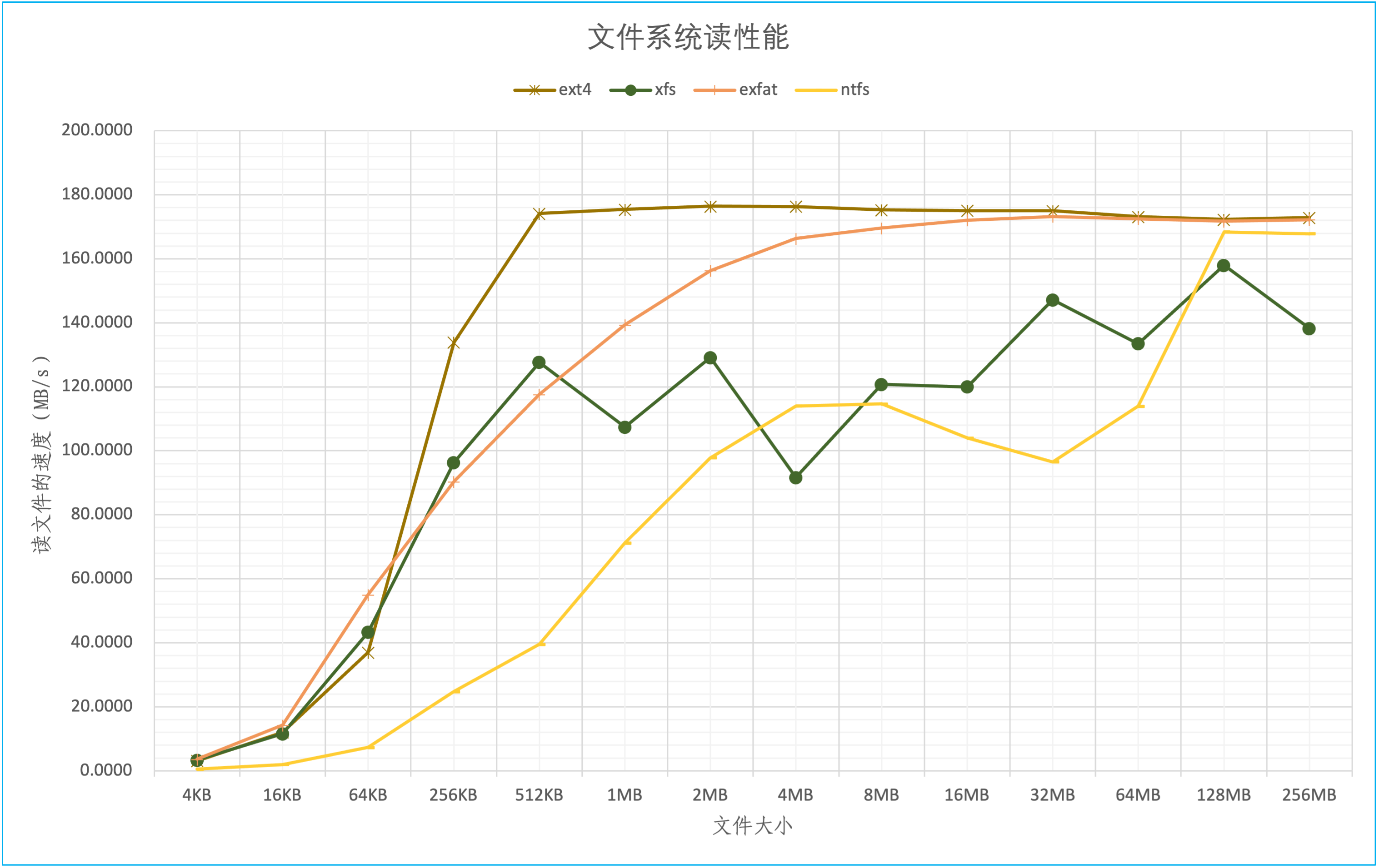 读取速度图